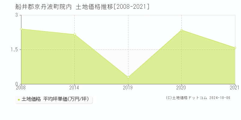 院内(船井郡京丹波町)の土地価格推移グラフ(坪単価)[2008-2021年]