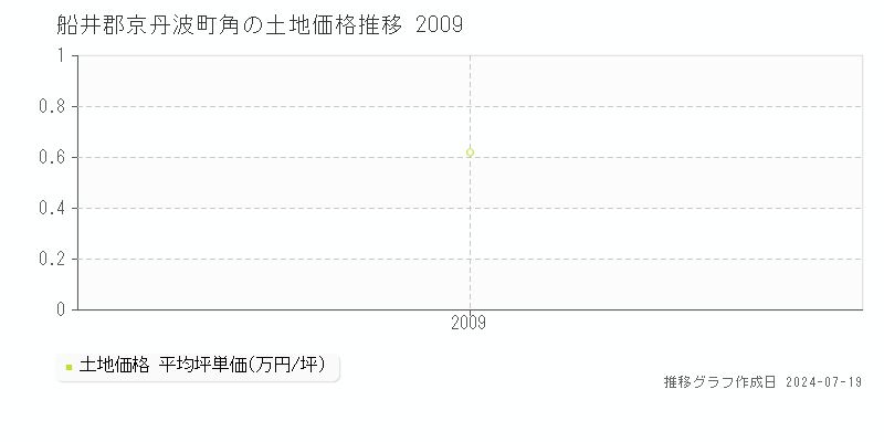 船井郡京丹波町角の土地取引事例推移グラフ 
