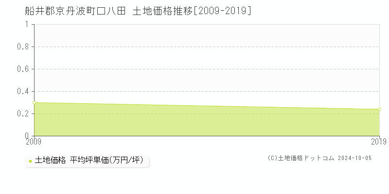 口八田(船井郡京丹波町)の土地価格推移グラフ(坪単価)[2009-2019年]