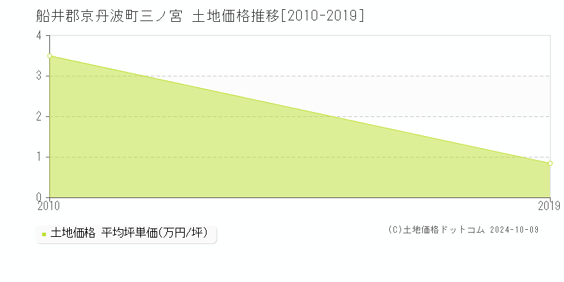 三ノ宮(船井郡京丹波町)の土地価格推移グラフ(坪単価)[2010-2019年]