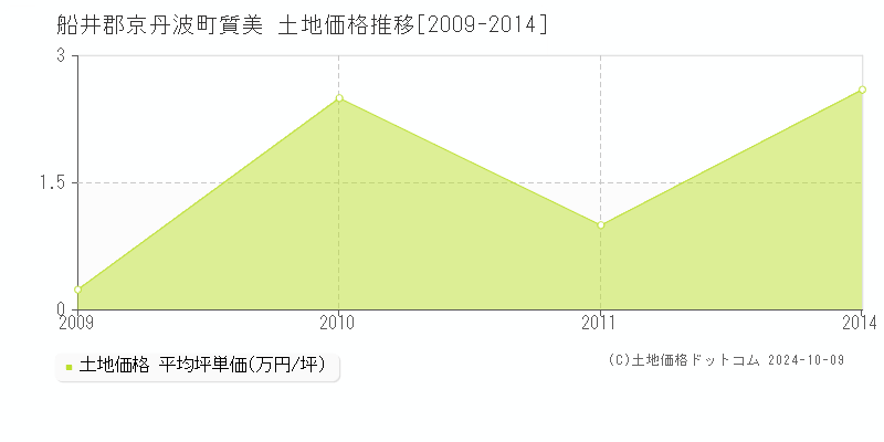 質美(船井郡京丹波町)の土地価格推移グラフ(坪単価)[2009-2014年]