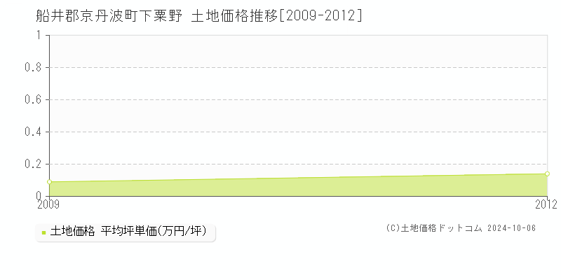 下粟野(船井郡京丹波町)の土地価格推移グラフ(坪単価)[2009-2012年]