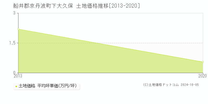 下大久保(船井郡京丹波町)の土地価格推移グラフ(坪単価)[2013-2020年]