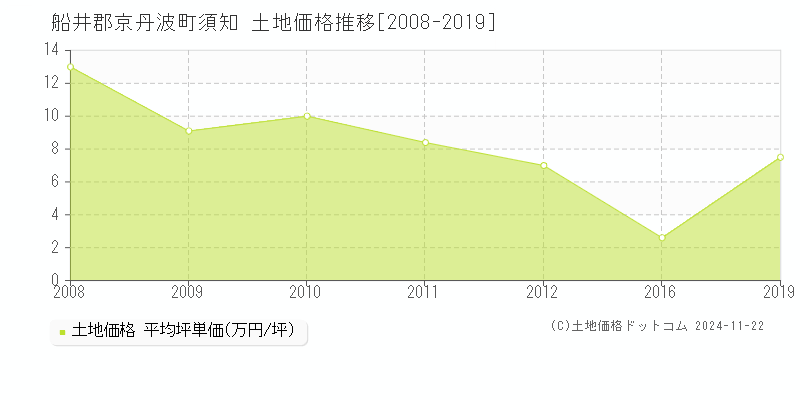 須知(船井郡京丹波町)の土地価格推移グラフ(坪単価)[2008-2019年]