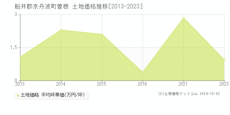 曽根(船井郡京丹波町)の土地価格推移グラフ(坪単価)[2013-2023年]