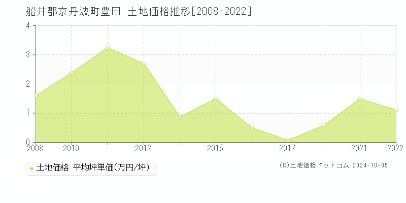 豊田(船井郡京丹波町)の土地価格推移グラフ(坪単価)[2008-2022年]