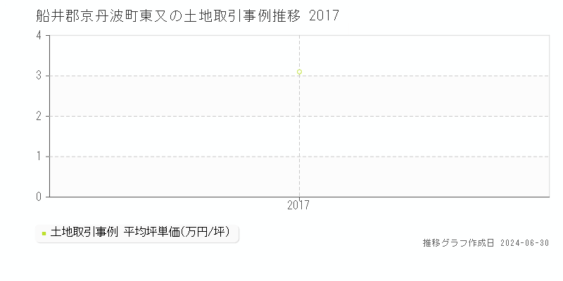 船井郡京丹波町東又の土地取引事例推移グラフ 