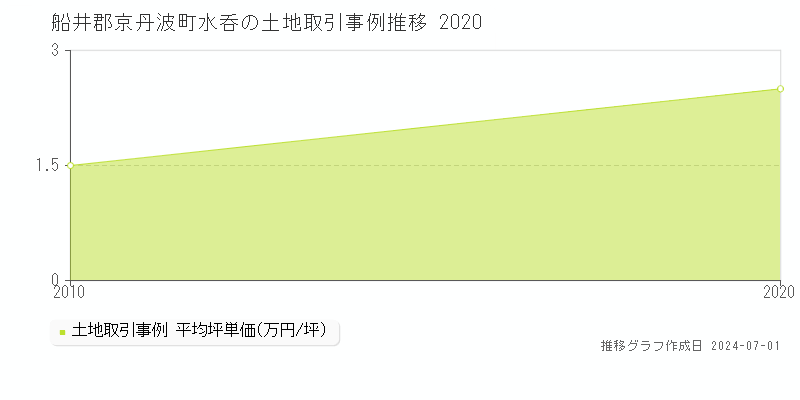 船井郡京丹波町水呑の土地取引事例推移グラフ 