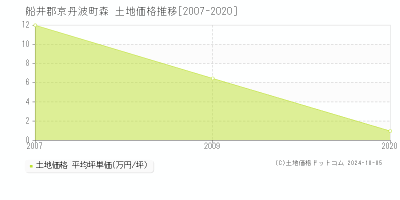 森(船井郡京丹波町)の土地価格推移グラフ(坪単価)[2007-2020年]