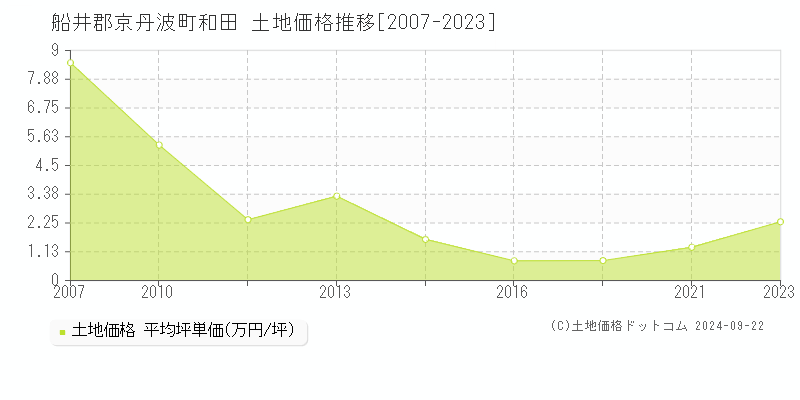 和田(船井郡京丹波町)の土地価格推移グラフ(坪単価)[2007-2023年]