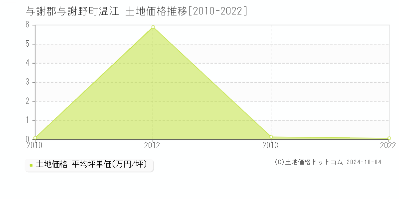 温江(与謝郡与謝野町)の土地価格推移グラフ(坪単価)[2010-2022年]