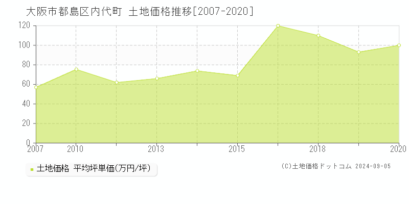 内代町(大阪市都島区)の土地価格推移グラフ(坪単価)[2007-2024年]