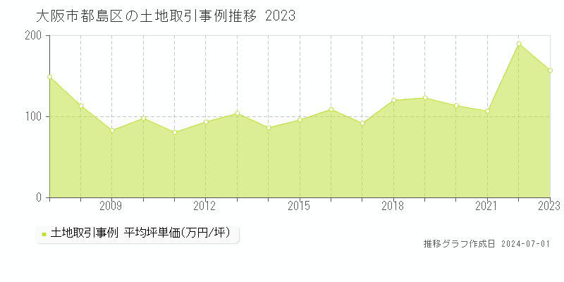 大阪市都島区全域の土地取引事例推移グラフ 