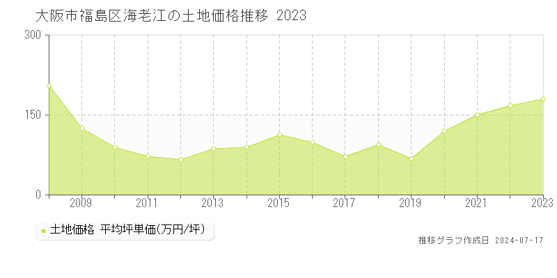 大阪市福島区海老江の土地取引事例推移グラフ 