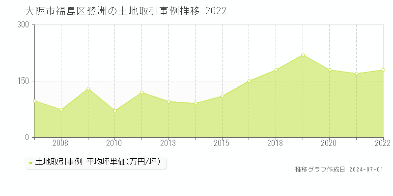 大阪市福島区鷺洲の土地取引事例推移グラフ 