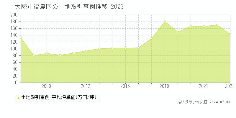 大阪市福島区全域の土地取引事例推移グラフ 