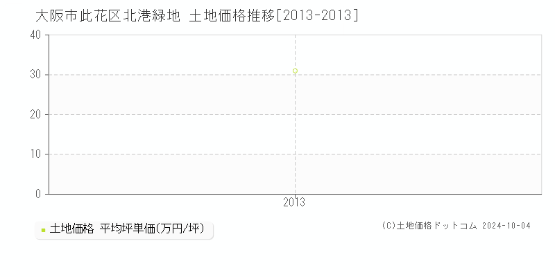 北港緑地(大阪市此花区)の土地価格推移グラフ(坪単価)[2013-2013年]