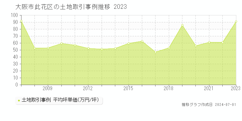 大阪市此花区の土地取引事例推移グラフ 