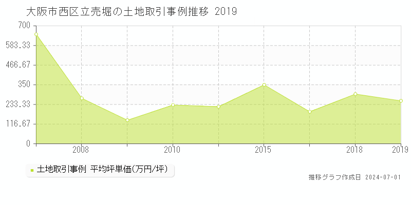 大阪市西区立売堀の土地取引事例推移グラフ 