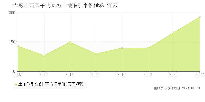 大阪市西区千代崎の土地取引事例推移グラフ 
