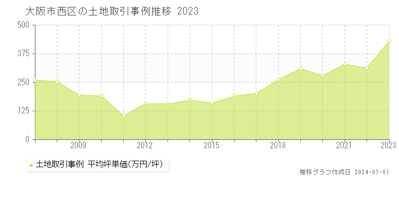 大阪市西区の土地取引事例推移グラフ 
