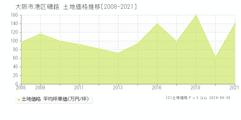 磯路(大阪市港区)の土地価格推移グラフ(坪単価)[2008-2021年]