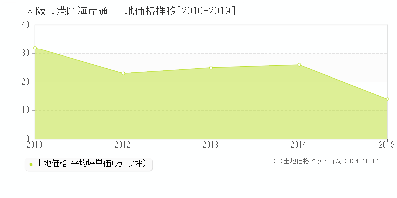 海岸通(大阪市港区)の土地価格推移グラフ(坪単価)[2010-2019年]