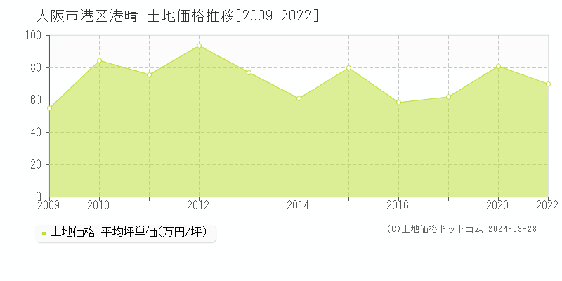 港晴(大阪市港区)の土地価格推移グラフ(坪単価)[2009-2022年]