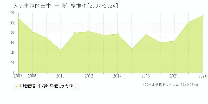 田中(大阪市港区)の土地価格推移グラフ(坪単価)[2007-2024年]