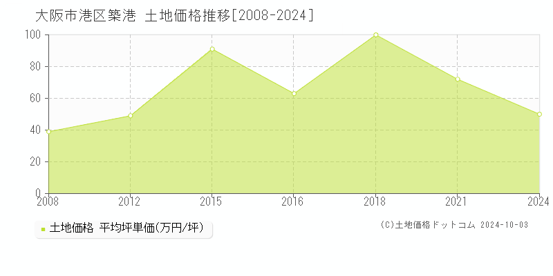 築港(大阪市港区)の土地価格推移グラフ(坪単価)[2008-2024年]