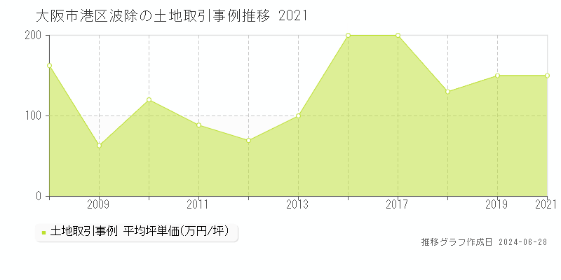 大阪市港区波除の土地取引事例推移グラフ 