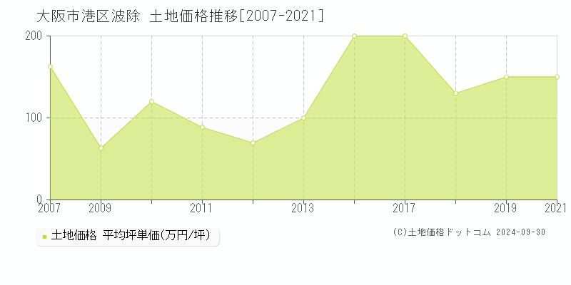 大阪市港区波除の土地取引事例推移グラフ 