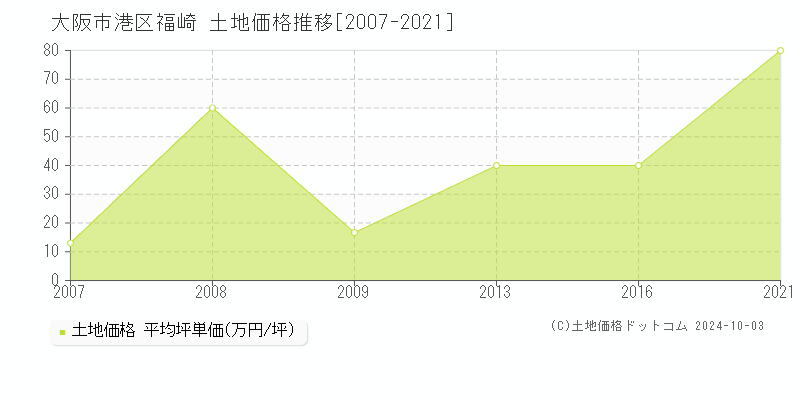 福崎(大阪市港区)の土地価格推移グラフ(坪単価)[2007-2021年]