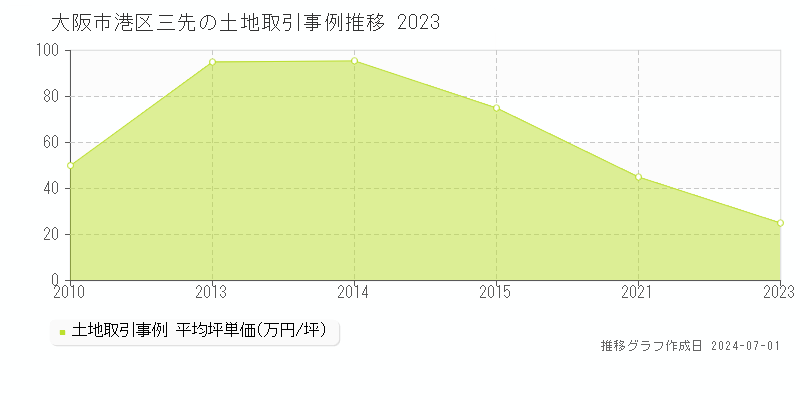 大阪市港区三先の土地取引事例推移グラフ 