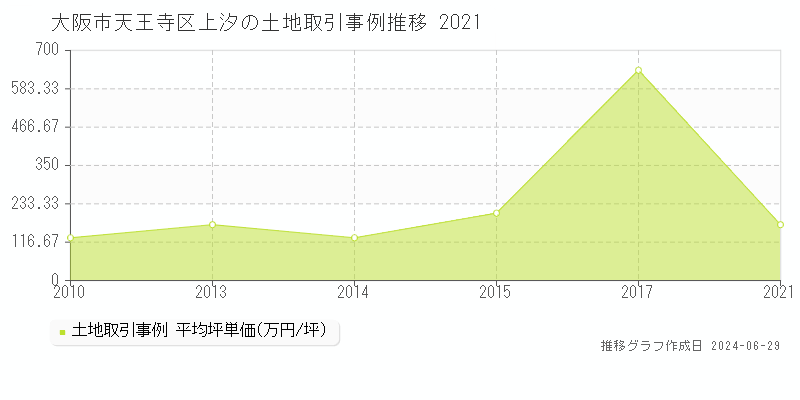 大阪市天王寺区上汐の土地取引事例推移グラフ 