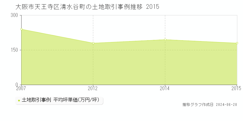 大阪市天王寺区清水谷町の土地取引事例推移グラフ 