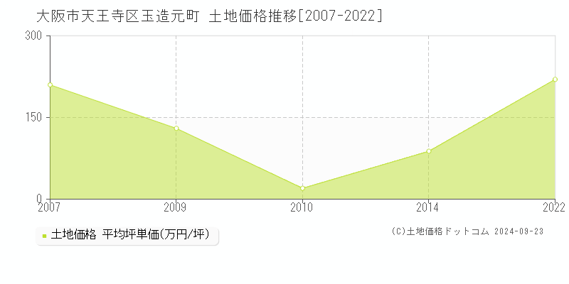 玉造元町(大阪市天王寺区)の土地価格推移グラフ(坪単価)[2007-2022年]