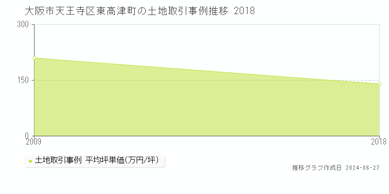 大阪市天王寺区東高津町の土地取引事例推移グラフ 