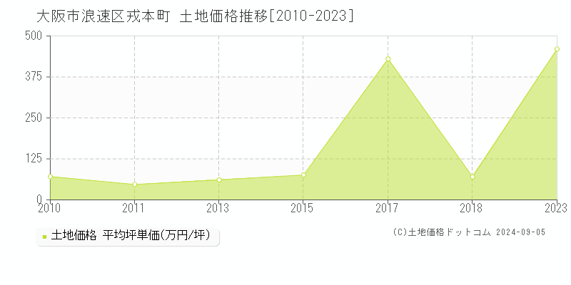 戎本町(大阪市浪速区)の土地価格推移グラフ(坪単価)[2010-2023年]