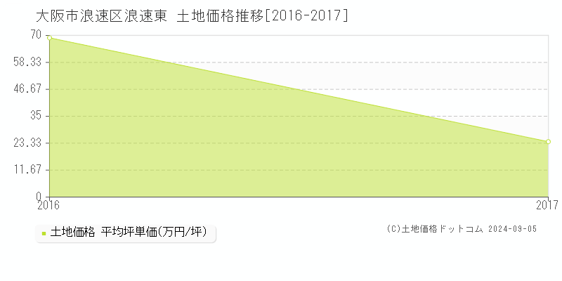 浪速東(大阪市浪速区)の土地価格推移グラフ(坪単価)[2016-2017年]