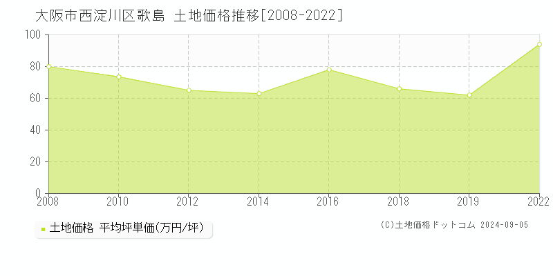 歌島(大阪市西淀川区)の土地価格推移グラフ(坪単価)[2008-2022年]