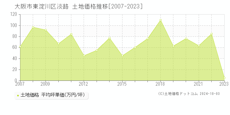 淡路(大阪市東淀川区)の土地価格推移グラフ(坪単価)[2007-2023年]