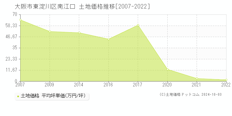 南江口(大阪市東淀川区)の土地価格推移グラフ(坪単価)[2007-2022年]