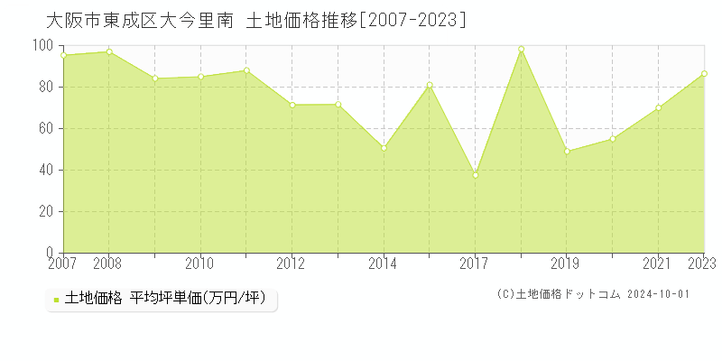 大今里南(大阪市東成区)の土地価格推移グラフ(坪単価)[2007-2023年]