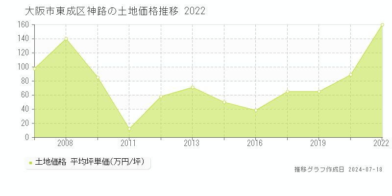 大阪市東成区神路の土地取引事例推移グラフ 
