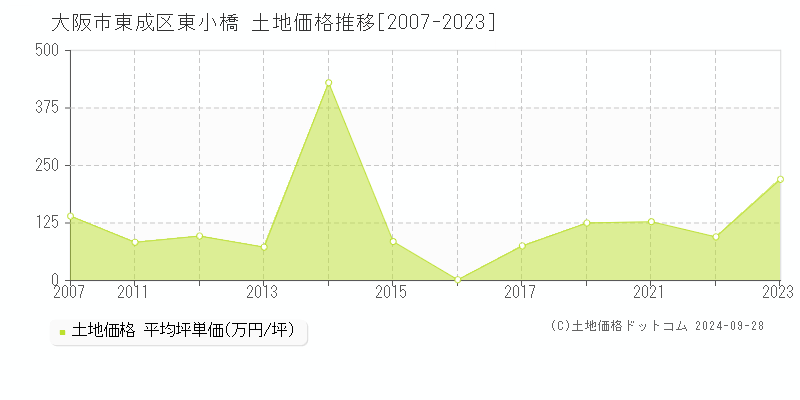 東小橋(大阪市東成区)の土地価格推移グラフ(坪単価)