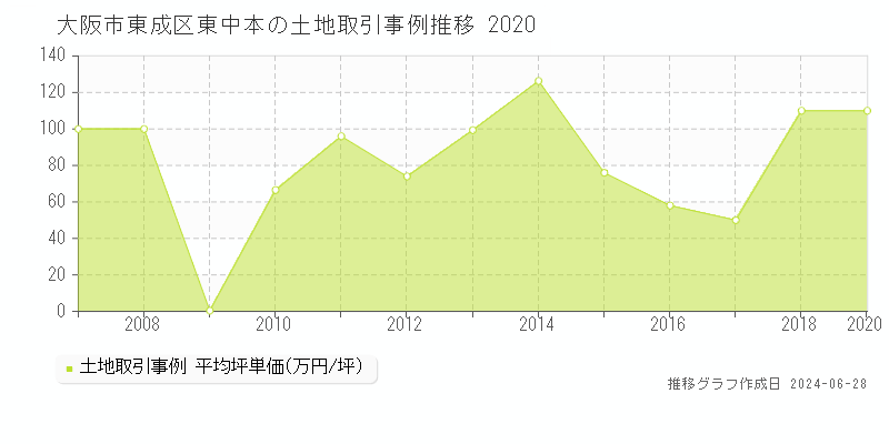 大阪市東成区東中本の土地取引事例推移グラフ 