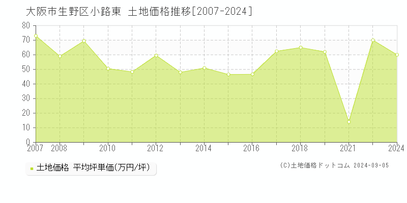 小路東(大阪市生野区)の土地価格推移グラフ(坪単価)