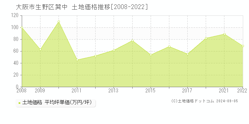 巽中(大阪市生野区)の土地価格推移グラフ(坪単価)[2008-2022年]