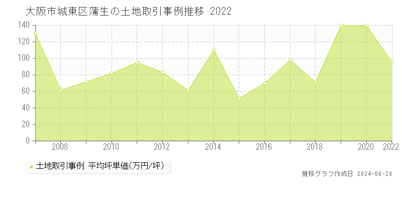 大阪市城東区蒲生の土地取引事例推移グラフ 